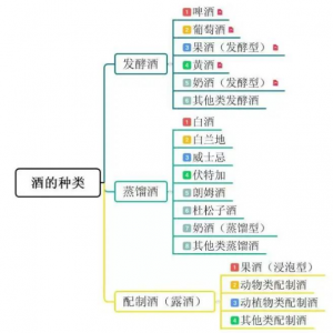 【产品知识】酒的分类